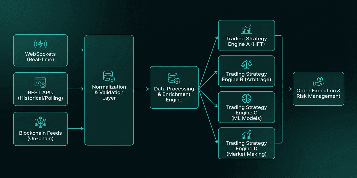 System architecture — multi-protocol ingestion, normalization, and fan-out to trading strategy engines