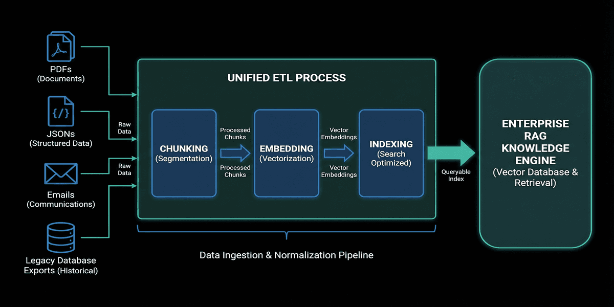 Data ingestion and normalization pipeline — handling PDFs, JSONs, emails, and legacy database exports through a unified ETL process